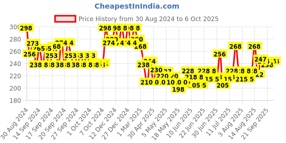 ajio.com soch Georgette Dupatta soch Price History Graph from 30 Aug 2024 to 5 Oct 2025