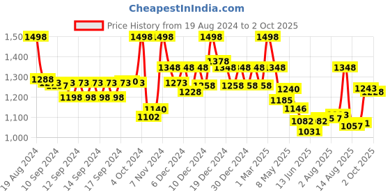 ajio.com soch Gold Tissue Kasavu Saree With Zari Pallu And Borders Saree soch Price History Graph from 19 Aug 2024 to 2 Oct 2025