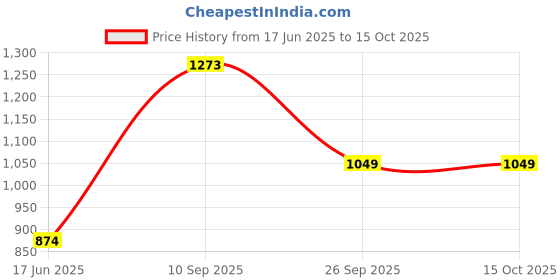 ajio.com soch Ikat Print Saree with Running Blouse Piece soch Price History Graph from 17 Jun 2025 to 14 Oct 2025