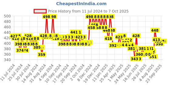 ajio.com soch Khadi Cotton Dupatta with Tassels soch Price History Graph from 11 Jul 2024 to 7 Oct 2025
