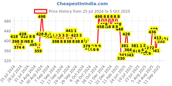 ajio.com soch Khadi Cotton Dupatta with Tassels soch Price History Graph from 25 Jul 2024 to 4 Oct 2025