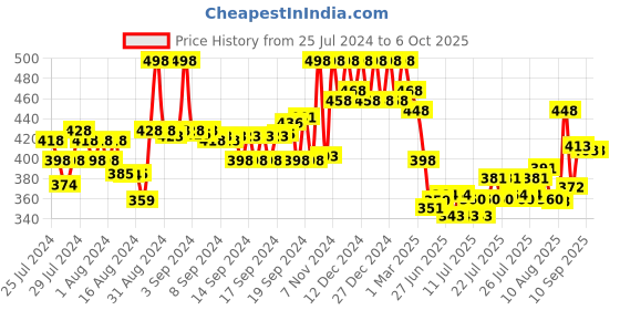 ajio.com soch Khadi Dupatta with Tassels soch Price History Graph from 25 Jul 2024 to 6 Oct 2025