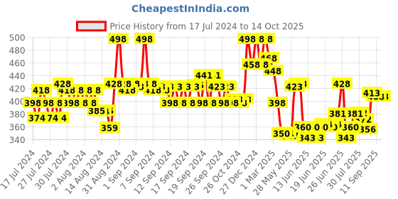 ajio.com soch Khadi Dupatta with Tassels soch Price History Graph from 17 Jul 2024 to 13 Oct 2025