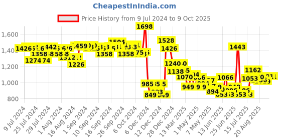 ajio.com soch Knitted Shrug with Insert Pockets soch Price History Graph from 9 Jul 2024 to 8 Oct 2025