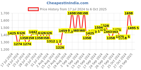 ajio.com soch Knitted Shrug with Insert Pockets soch Price History Graph from 17 Jul 2024 to 6 Oct 2025