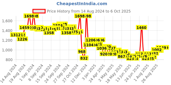 ajio.com soch Knitted Shrug with Insert Pockets soch Price History Graph from 14 Aug 2024 to 5 Oct 2025