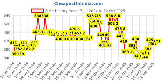 ajio.com soch Lace Slip-On Blouse soch Price History Graph from 17 Jul 2024 to 11 Oct 2025