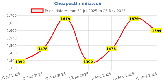 ajio.com soch Micro Print Saree with Running Blouse Piece soch Price History Graph from 31 Jul 2025 to 25 Nov 2025