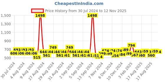 ajio.com soch Mid-Rise Ankle-Length Pant soch Price History Graph from 30 Jul 2024 to 12 Nov 2025