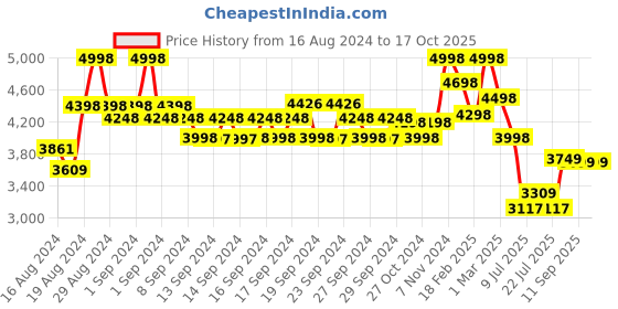 ajio.com soch Paisley Pattern Saree Set with Woven Zari Border soch Price History Graph from 16 Aug 2024 to 16 Oct 2025