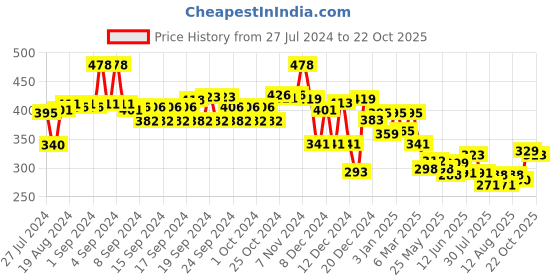 ajio.com soch Panelled Slip-On Blouse soch Price History Graph from 27 Jul 2024 to 22 Oct 2025
