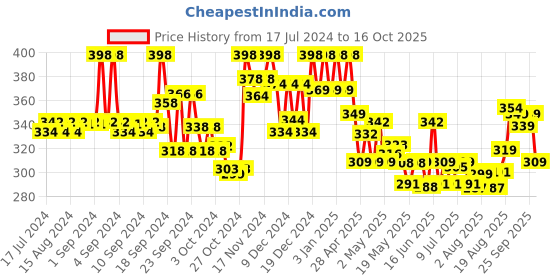 ajio.com soch Panelled Slip-On Blouse soch Price History Graph from 17 Jul 2024 to 16 Oct 2025