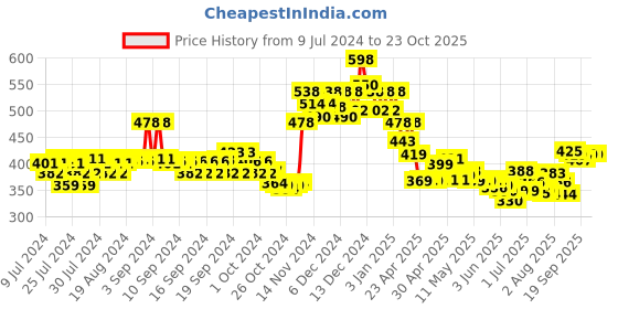 ajio.com soch Panelled Slip-On Blouse soch Price History Graph from 9 Jul 2024 to 22 Oct 2025