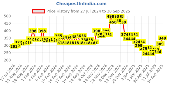 ajio.com soch Panelled Slip-On Blouse soch Price History Graph from 27 Jul 2024 to 30 Sep 2025