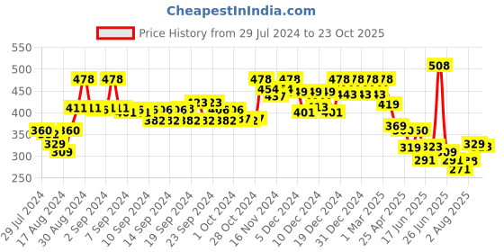 ajio.com soch Panelled Slip-On Blouse soch Price History Graph from 29 Jul 2024 to 23 Oct 2025