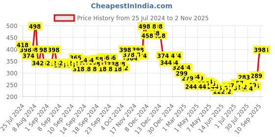 ajio.com soch Princess Cut Slip-On Blouse soch Price History Graph from 25 Jul 2024 to 1 Nov 2025