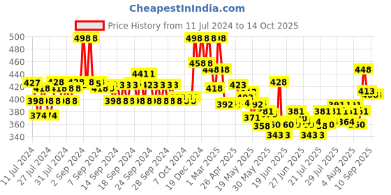 ajio.com soch Printed Dupatta with Tassels soch Price History Graph from 11 Jul 2024 to 14 Oct 2025