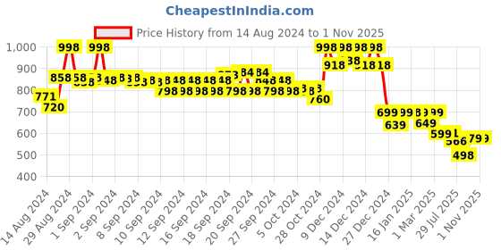ajio.com soch Printed Round-Neck Straight Kurta soch Price History Graph from 14 Aug 2024 to 31 Oct 2025