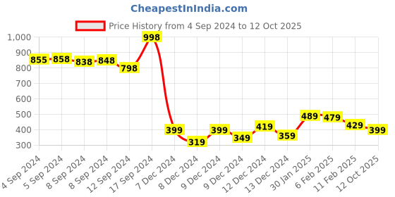 ajio.com soch Printed Straight Kurta soch Price History Graph from 4 Sep 2024 to 12 Oct 2025
