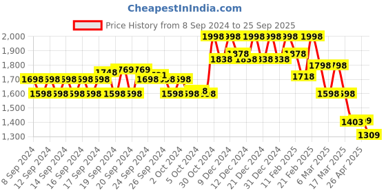 ajio.com soch Printed Straight Kurta Set soch Price History Graph from 8 Sep 2024 to 25 Sep 2025