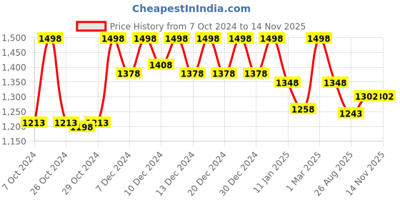 ajio.com soch Regular Embroidery Tunic soch Price History Graph from 7 Oct 2024 to 12 Nov 2025