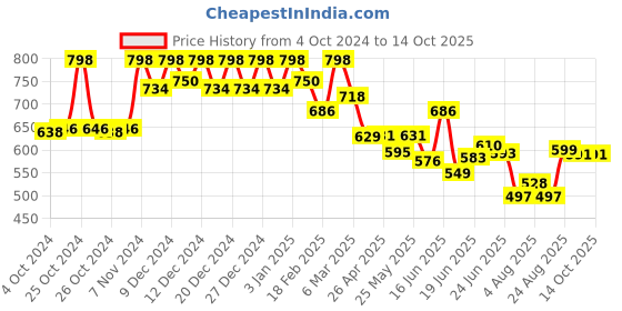 ajio.com soch Regular Indian Tunic soch Price History Graph from 4 Oct 2024 to 14 Oct 2025