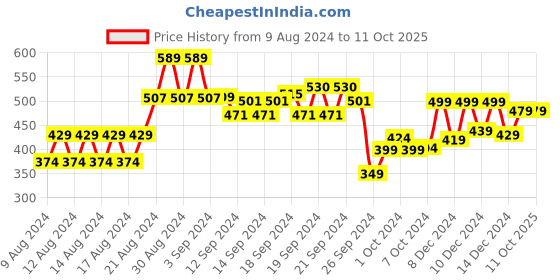 ajio.com soch Round-Neck A-Line Tunic soch Price History Graph from 9 Aug 2024 to 11 Oct 2025