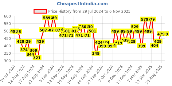 ajio.com soch Round-Neck A-Line Tunic soch Price History Graph from 29 Jul 2024 to 6 Nov 2025