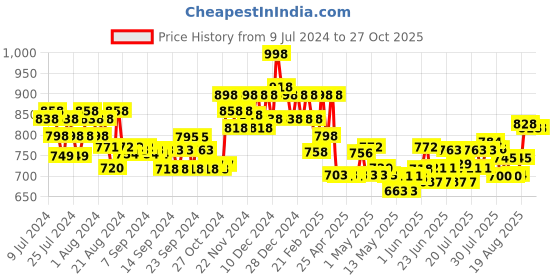 ajio.com soch Round-Neck Back-Open Blouse soch Price History Graph from 9 Jul 2024 to 26 Oct 2025