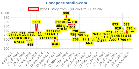 ajio.com soch Round-Neck Back-Open Blouse soch Price History Graph from 9 Jul 2024 to 2 Dec 2025
