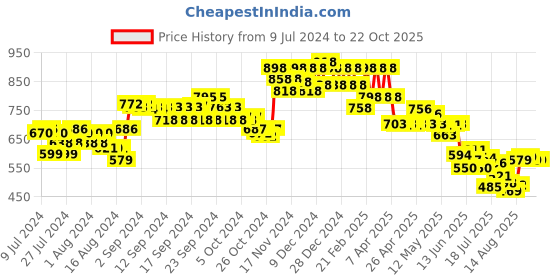 ajio.com soch Round-Neck Back-Open Blouse soch Price History Graph from 9 Jul 2024 to 21 Oct 2025
