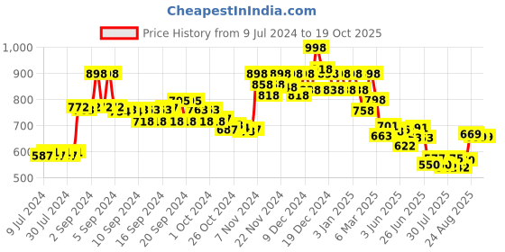 ajio.com soch Round-Neck Back-Open Blouse soch Price History Graph from 9 Jul 2024 to 18 Oct 2025