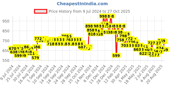 ajio.com soch Round-Neck Back-Open Blouse soch Price History Graph from 9 Jul 2024 to 27 Oct 2025