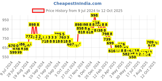 ajio.com soch Round-Neck Back-Open Blouse soch Price History Graph from 9 Jul 2024 to 12 Oct 2025