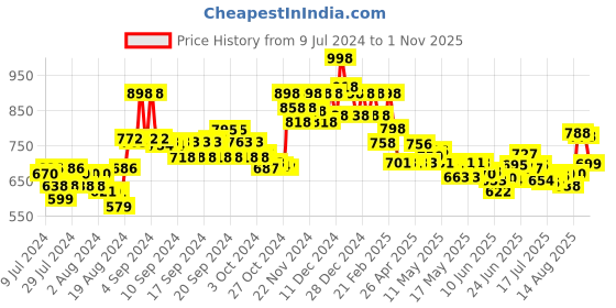ajio.com soch Round-Neck Back-Open Blouse soch Price History Graph from 9 Jul 2024 to 1 Nov 2025