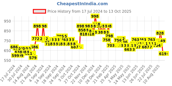 ajio.com soch Round-Neck Back-Open Blouse soch Price History Graph from 17 Jul 2024 to 12 Oct 2025