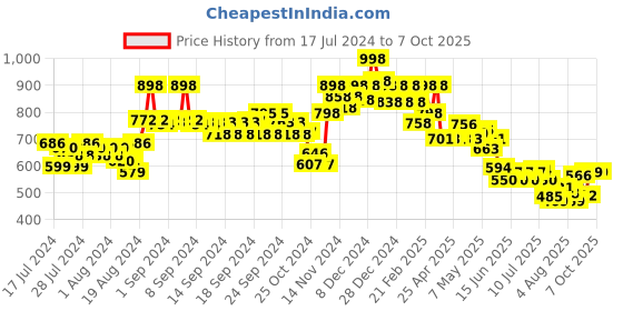 ajio.com soch Round-Neck Back-Open Blouse soch Price History Graph from 17 Jul 2024 to 6 Oct 2025