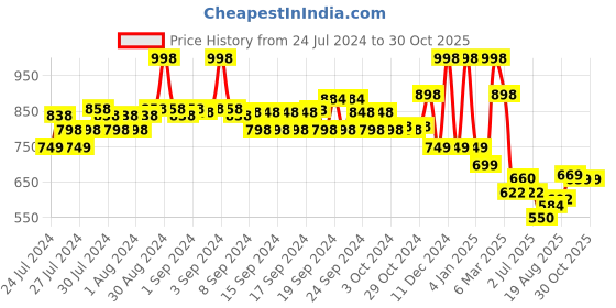 ajio.com soch Round-Neck Back Open Blouse soch Price History Graph from 24 Jul 2024 to 28 Oct 2025