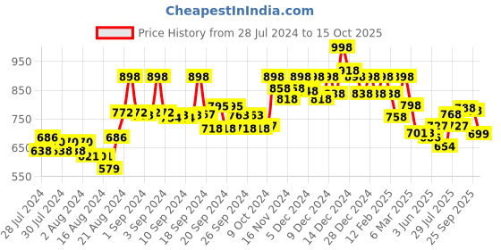 ajio.com soch Round-Neck Back-Open Blouse soch Price History Graph from 28 Jul 2024 to 15 Oct 2025