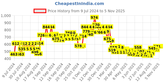 ajio.com soch Round-Neck Front-Open Blouse soch Price History Graph from 9 Jul 2024 to 4 Nov 2025