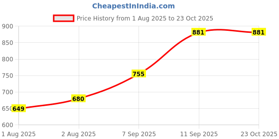 ajio.com soch Round-Neck Straight Kurta with Sequins soch Price History Graph from 1 Aug 2025 to 23 Oct 2025