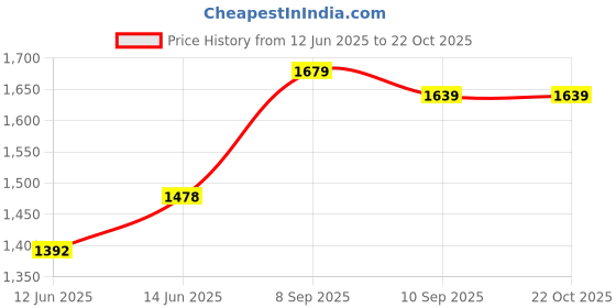 ajio.com soch Saree with Running Blouse Piece  soch Price History Graph from 12 Jun 2025 to 21 Oct 2025