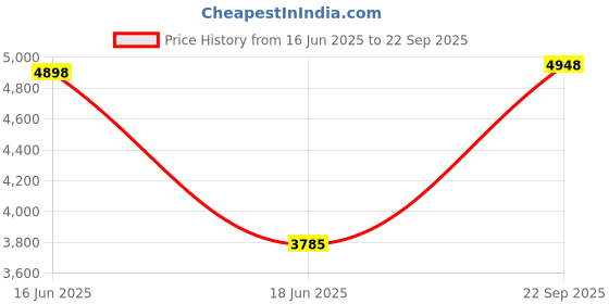 ajio.com soch Saree with Running Blouse Piece  soch Price History Graph from 16 Jun 2025 to 22 Sep 2025