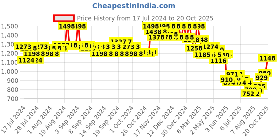 ajio.com soch Scoop-Neck Blouse with Back-Open soch Price History Graph from 17 Jul 2024 to 20 Oct 2025