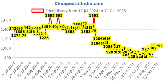 ajio.com soch Self-design Shrug soch Price History Graph from 17 Jul 2024 to 11 Oct 2025