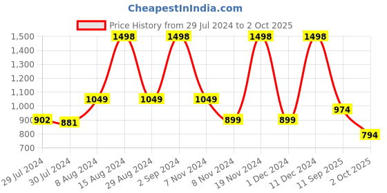 ajio.com soch Silver Tissue Kasavu Saree with Zari Woven Border soch Price History Graph from 29 Jul 2024 to 2 Oct 2025