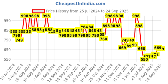 ajio.com soch Sleeveless Back Open Blouse soch Price History Graph from 25 Jul 2024 to 24 Sep 2025