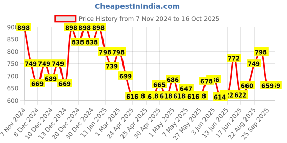 ajio.com soch Sleeveless Back Open  Blouse soch Price History Graph from 7 Nov 2024 to 15 Oct 2025