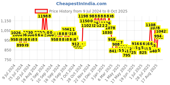 ajio.com soch Sleeveless Front Open Blouse soch Price History Graph from 9 Jul 2024 to 8 Oct 2025