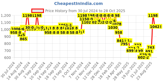 ajio.com soch Sleeveless Front-Open Blouse soch Price History Graph from 30 Jul 2024 to 28 Oct 2025